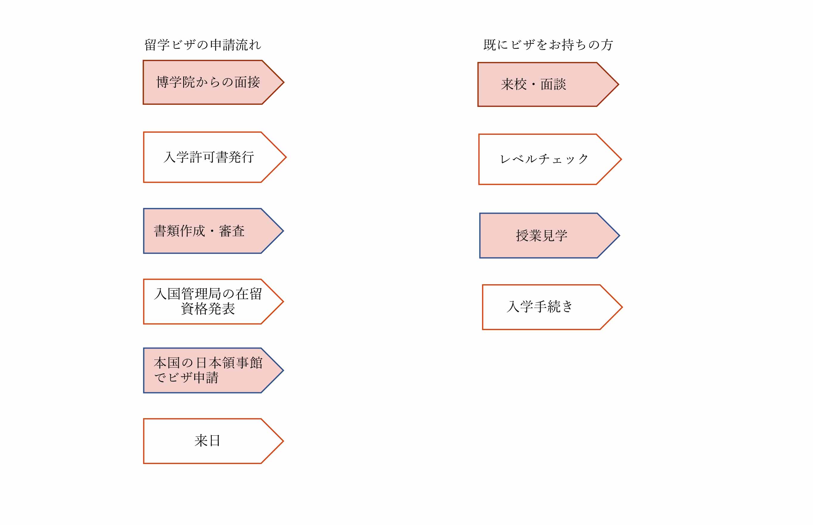 留学ビザ・申請流れ